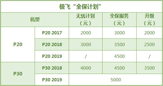 電力無憂計劃，購買新款植保機(jī)，再花費每年8000元/9000元租金(分別對應(yīng)B12620、B12800電池)，向極飛租用4電2充。