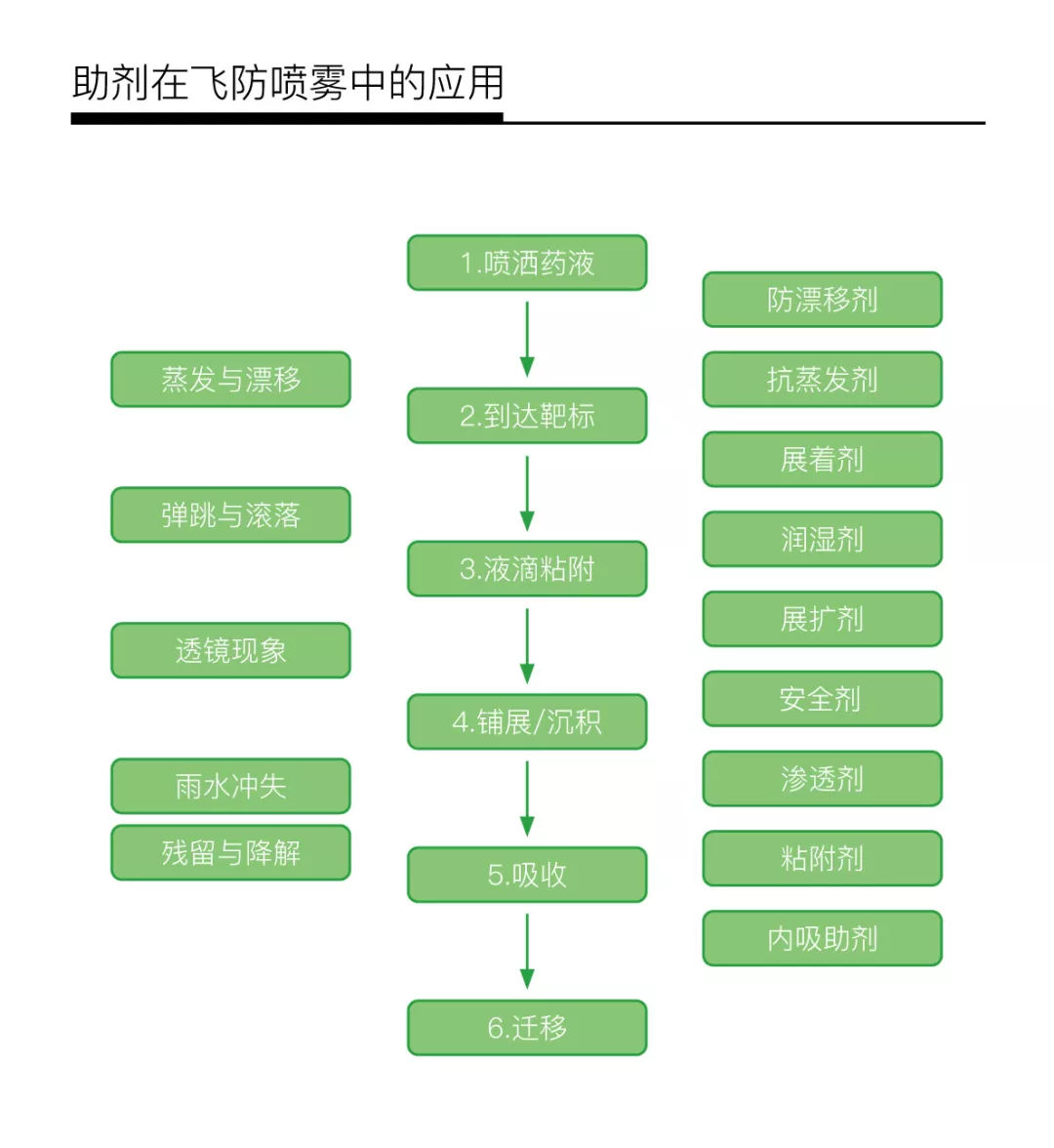 飛防助劑的應(yīng)用