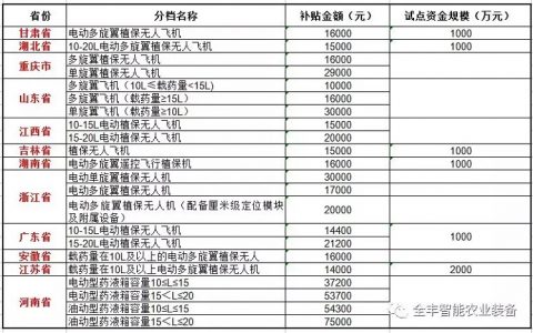 2018年各地農(nóng)機(jī)補(bǔ)貼政策來襲，詳情看這里！