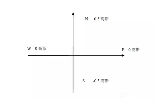 飛控地磁計(jì)的原始數(shù)據(jù)