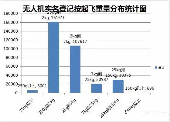 無人機實名登記數(shù)量