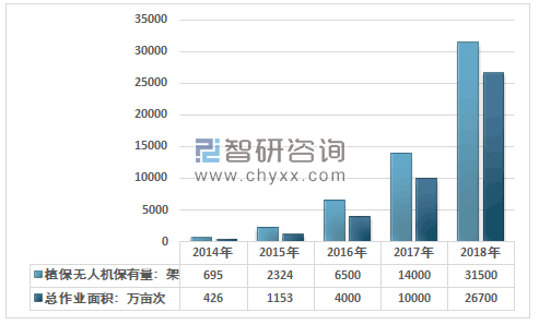 中國植保無人機(jī)保有量、作業(yè)面積增長迅速 行業(yè)產(chǎn)業(yè)化進(jìn)程分析