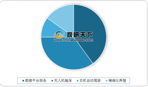 植保無人機在我國智慧農(nóng)業(yè)應用中的比重