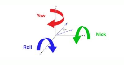 由慣性管理單元（IMU）傳輸?shù)臄?shù)據(jù)可以計算出傳感器在俯仰，橫滾和偏航軸的精確時刻的相對位置。