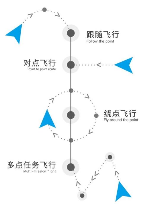 航點(diǎn)飛行：您可以在APP上進(jìn)行飛行，然后無人機(jī)會相應(yīng)地飛行，這與傳統(tǒng)的飛行方式不同，新穎而智能。