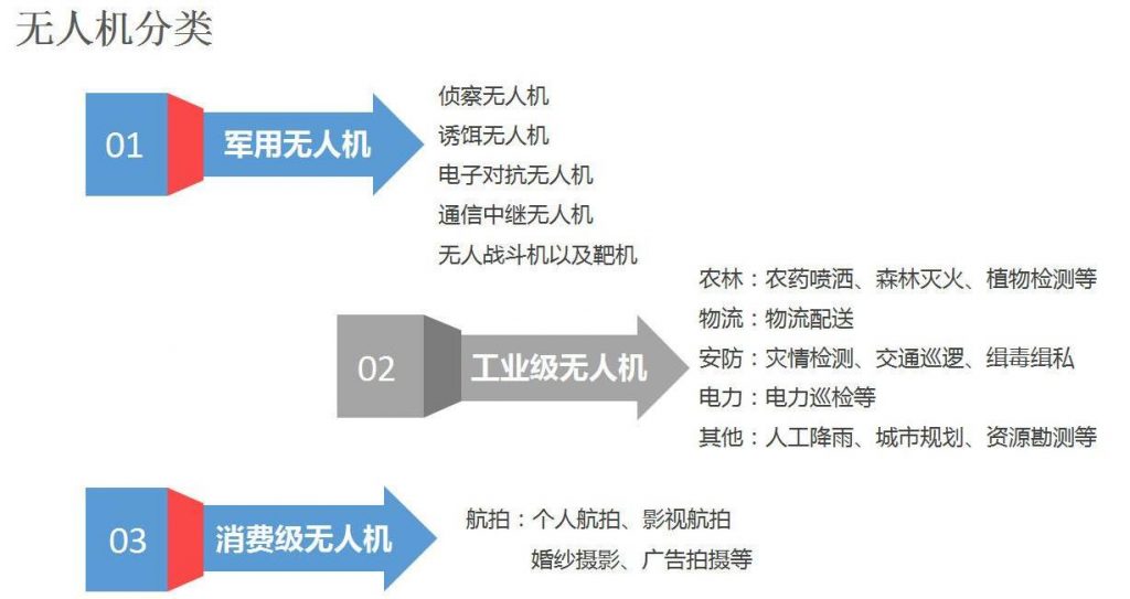 無人機(jī)的分類有哪些