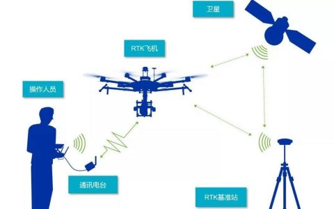 無(wú)人機(jī)GPS空中定位RTK和PPK技術(shù)原理分析