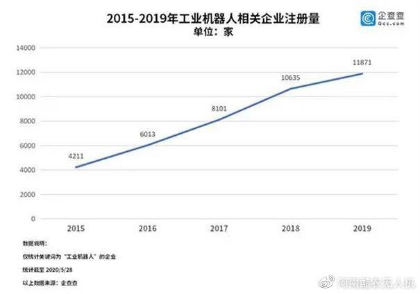 無(wú)人工廠：工業(yè)機(jī)器人年增1.2萬(wàn)家