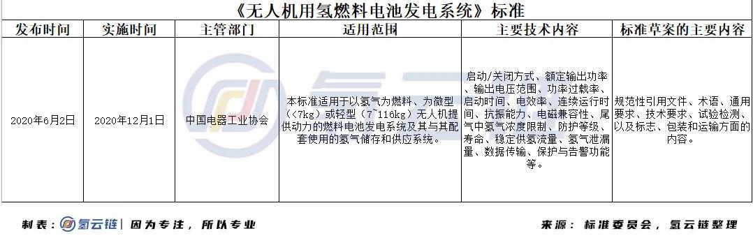 無人機用燃料電池標(biāo)準(zhǔn)