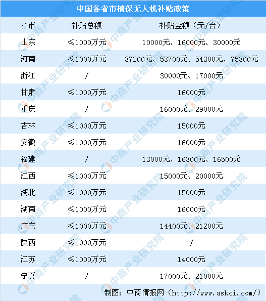 2019年中國植保無人機(jī)發(fā)展現(xiàn)狀及趨勢分析（附保有量及市場規(guī)模） 