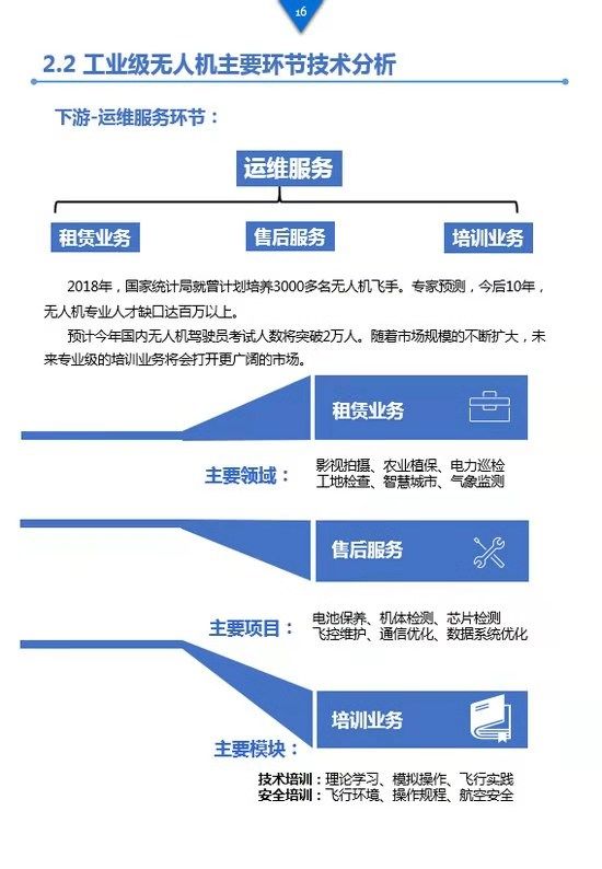 《工業(yè)級無人機(jī)投資白皮書》