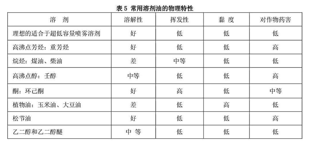 超低容量油劑的研發(fā)與無人機(jī)噴霧的用藥問題探討