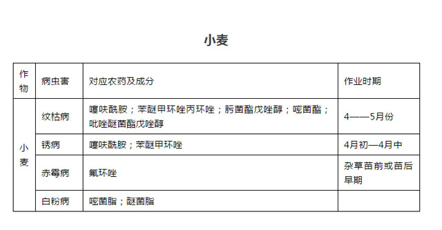 飛防小知識丨盤點五種主要作物飛防藥劑，果斷收藏