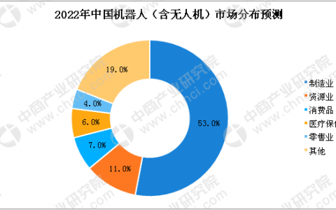 中國(guó)無(wú)人機(jī)市場(chǎng)需求增加 2022年民用無(wú)人機(jī)市場(chǎng)規(guī)模將破千億