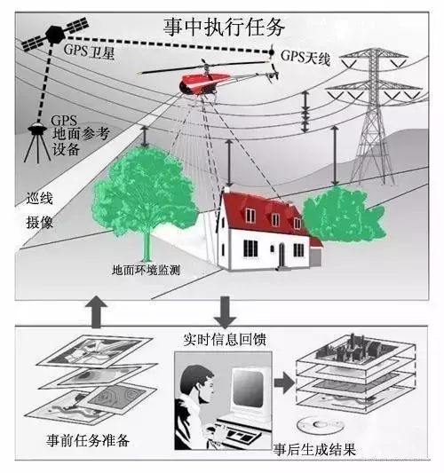 無(wú)人機(jī)應(yīng)用于電力巡線的具體解決方案