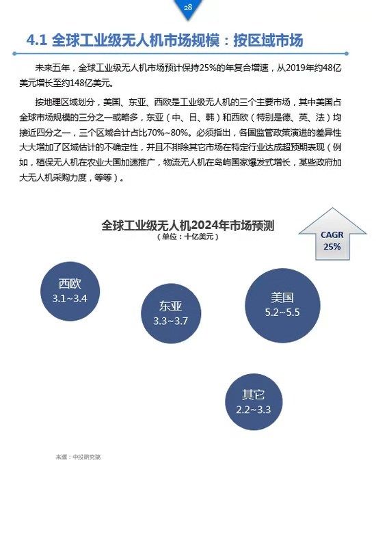 《工業(yè)級無人機(jī)投資白皮書》