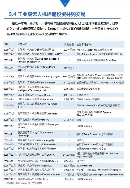 《工業(yè)級無人機(jī)投資白皮書》