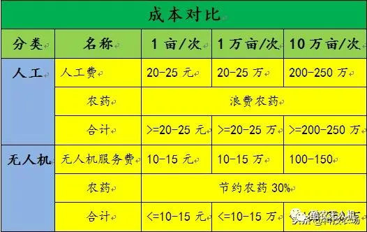 無人機噴灑農(nóng)藥成本