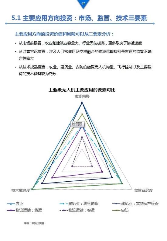 《工業(yè)級無人機(jī)投資白皮書》