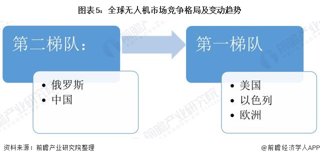 全球無人機(jī)市場發(fā)展現(xiàn)狀 市場規(guī)模突破250億美元