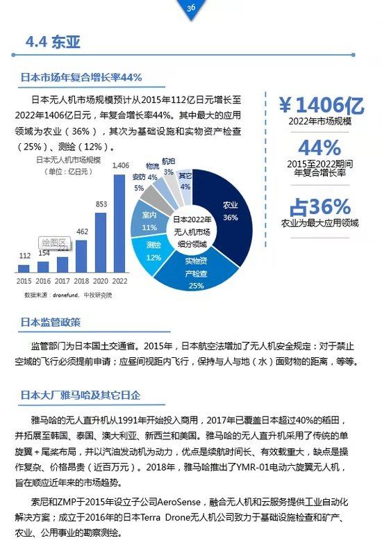 《工業(yè)級無人機(jī)投資白皮書》