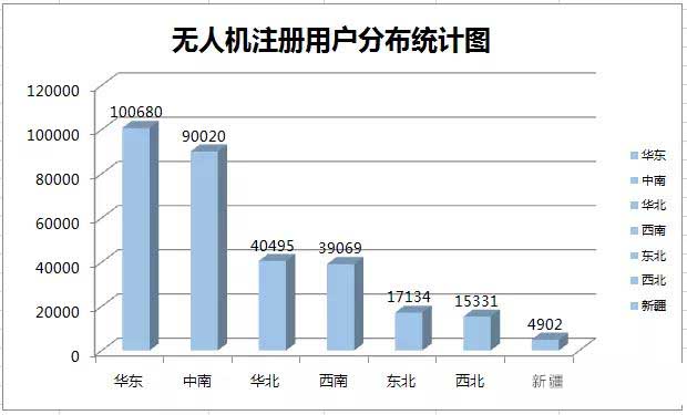 無人機注冊用戶統(tǒng)計