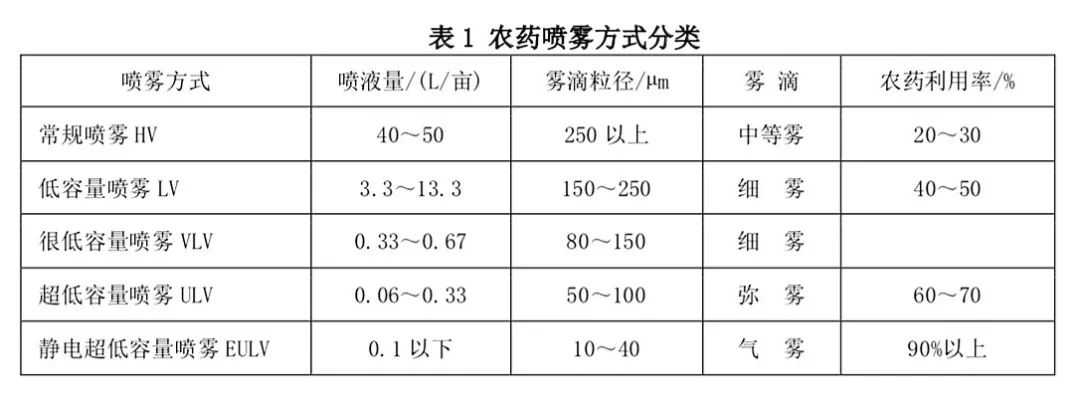 超低容量油劑的研發(fā)與無人機(jī)噴霧的用藥問題探討