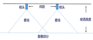 保無人機(jī)應(yīng)保持相對(duì)作業(yè)高度在 1.8 - 2米