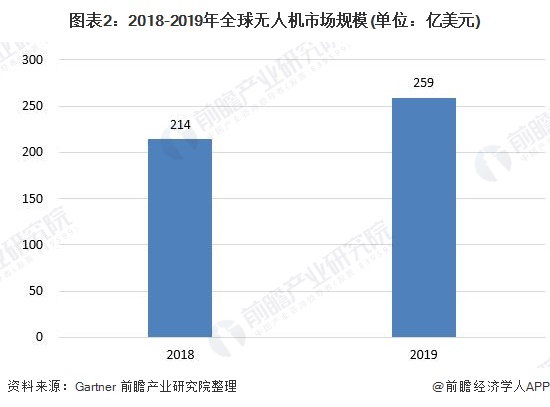 民用無人機(jī)市場規(guī)模