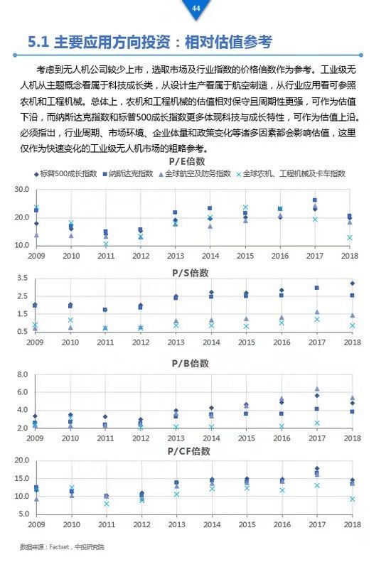 《工業(yè)級無人機(jī)投資白皮書》