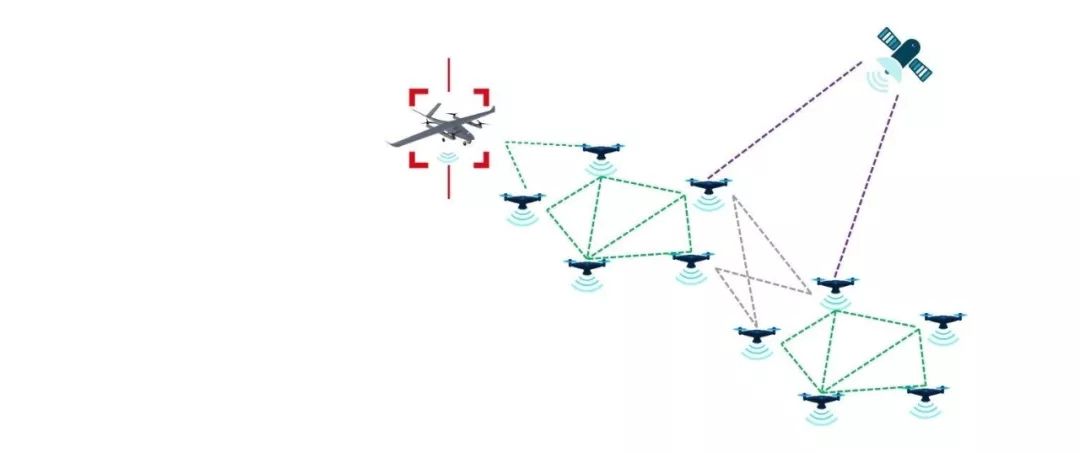 無人機(jī)集群自組網(wǎng)通信系統(tǒng) 