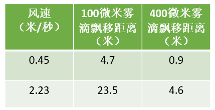 不同風(fēng)速下自由落地的飄移距離。