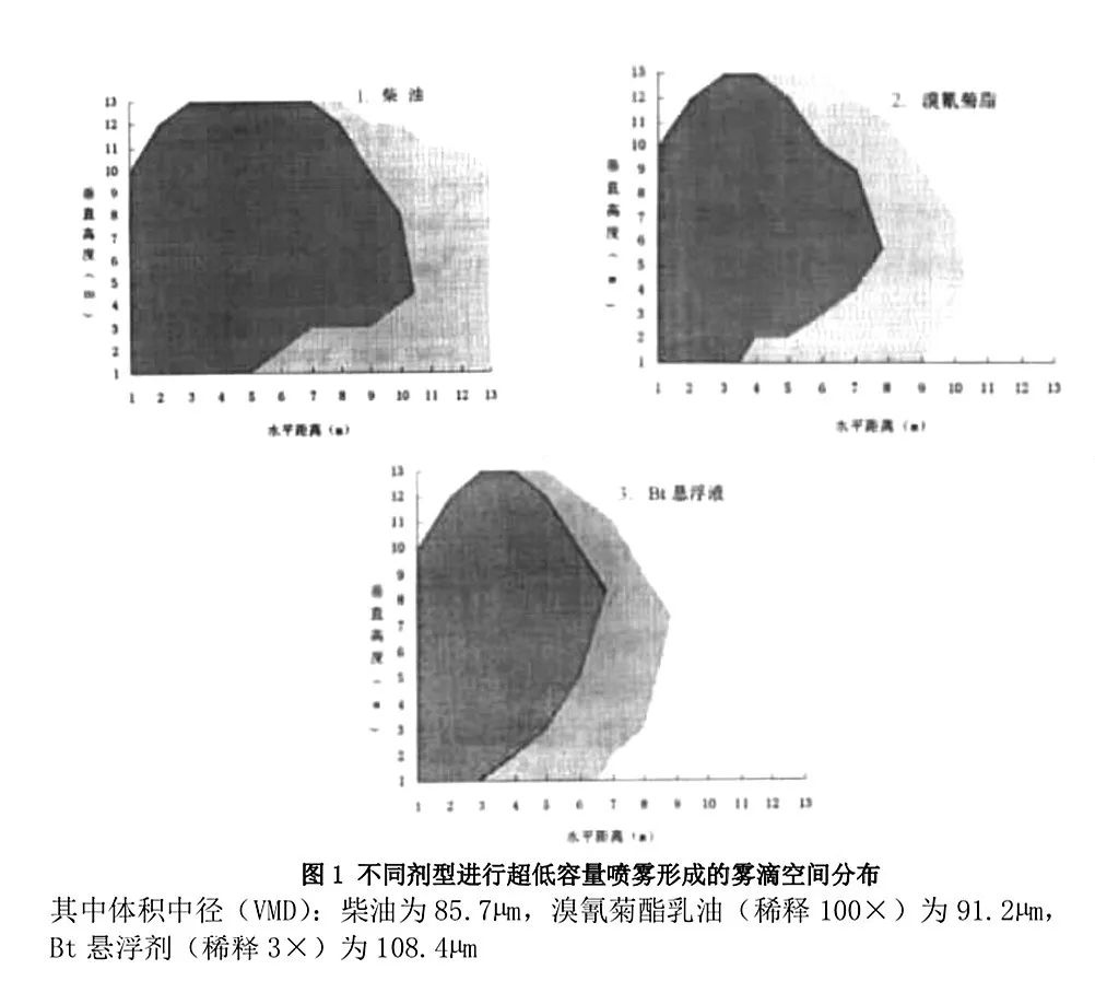 超低容量油劑的研發(fā)與無人機(jī)噴霧的用藥問題探討