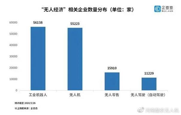 無(wú)人經(jīng)濟(jì)增勢(shì)迅猛：無(wú)人機(jī)4年增長(zhǎng)3.2倍 