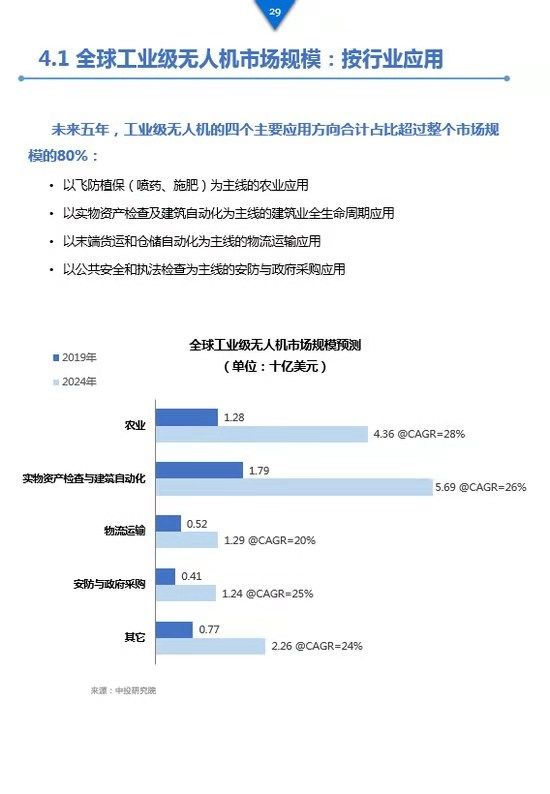 《工業(yè)級無人機(jī)投資白皮書》