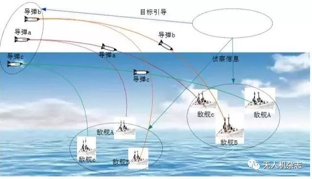 任務(wù)優(yōu)化是無(wú)人機(jī)與巡航導(dǎo)彈自主協(xié)同作戰(zhàn)的自動(dòng)化運(yùn)用。