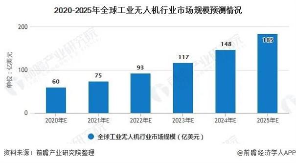 全球及中國(guó)工業(yè)無(wú)人機(jī)行業(yè)發(fā)展前景預(yù)測(cè)：行業(yè)發(fā)展空間巨大