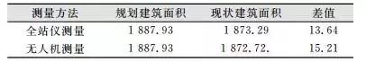 不同測(cè)量方法成果對(duì)比(標(biāo)準(zhǔn)層建筑面積)/m2