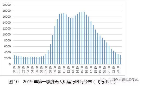 019年第一季度無人機(jī)云數(shù)據(jù)統(tǒng)計(jì)"