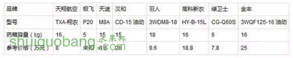 主流植保無人機(jī)型號參數(shù)對比表