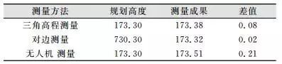 不同測(cè)量手段穹頂高度成果對(duì)比表