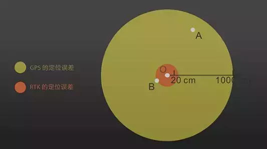 RTK（Real - time kinematic）定位技術(shù)