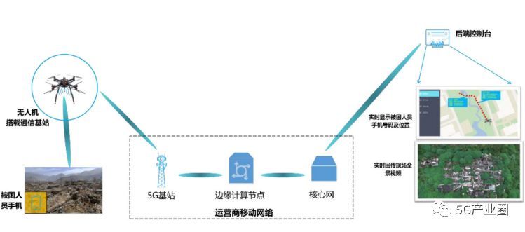 無(wú)人機(jī)應(yīng)急通信與救援示意圖