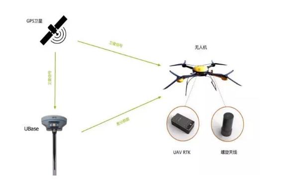 植保無(wú)人機(jī)RTK：好處與缺點(diǎn)