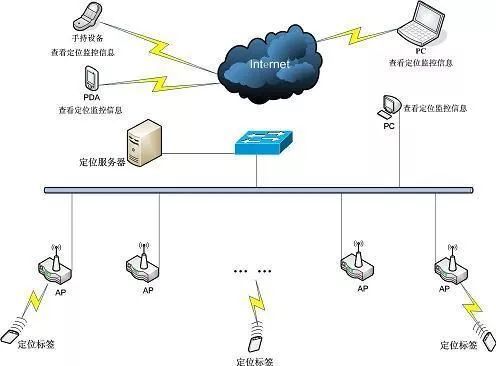 無(wú)線局域網(wǎng)絡(luò)(WLAN)是一種全新的信息獲取平臺(tái)，可以在廣泛的應(yīng)用領(lǐng)域內(nèi)實(shí)現(xiàn)復(fù)雜的大范圍定位