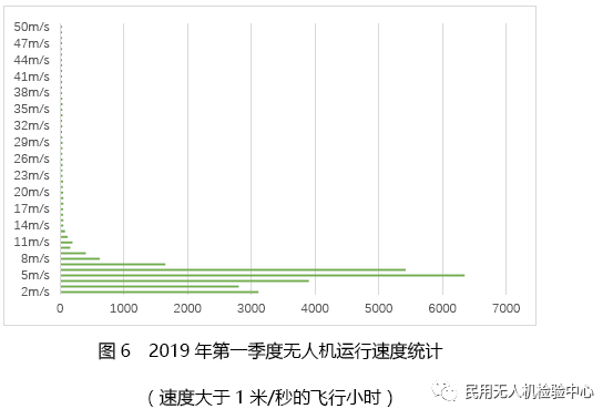 019年第一季度無人機(jī)云數(shù)據(jù)統(tǒng)計(jì)"