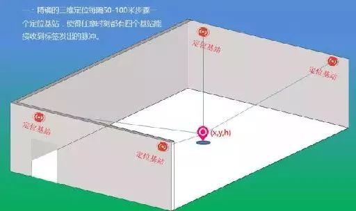 多種室內(nèi)定位技術(shù)