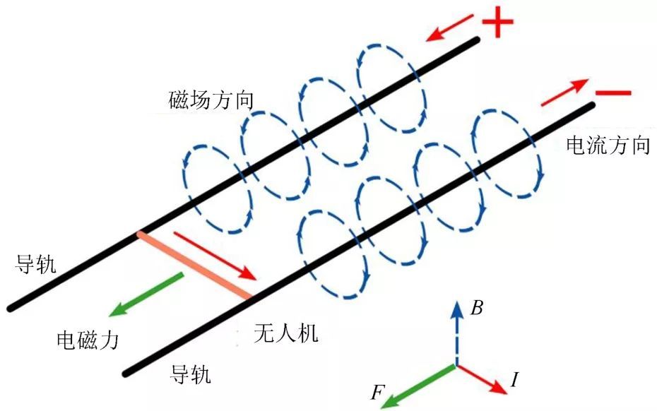 無(wú)人機(jī)他力發(fā)射技術(shù)綜述 -科技論文