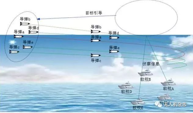 隨機(jī)攻擊是無(wú)人機(jī)與巡航導(dǎo)彈自主協(xié)同作戰(zhàn)的智能化運(yùn)用