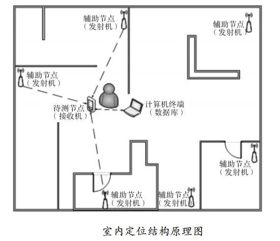 室內(nèi)定位技術(shù)詳解